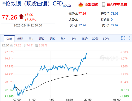 快讯：现货白银日内涨幅达5%，报77.26美元/盎司