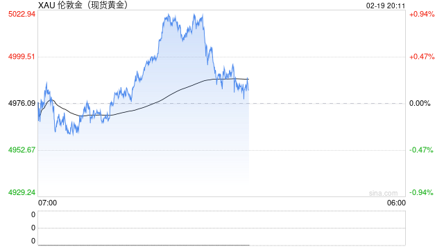 美伊局势紧张，金价猛拉站上5000美元