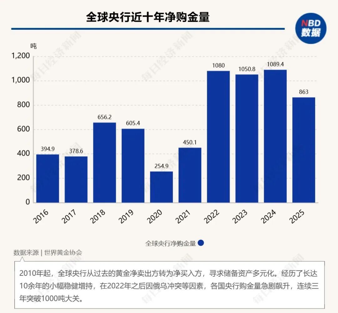 “黄金将取代美元”,“末日博士”彼得·希夫:金价飙升是美国新一轮危机的前兆,后续有望冲上7000美元