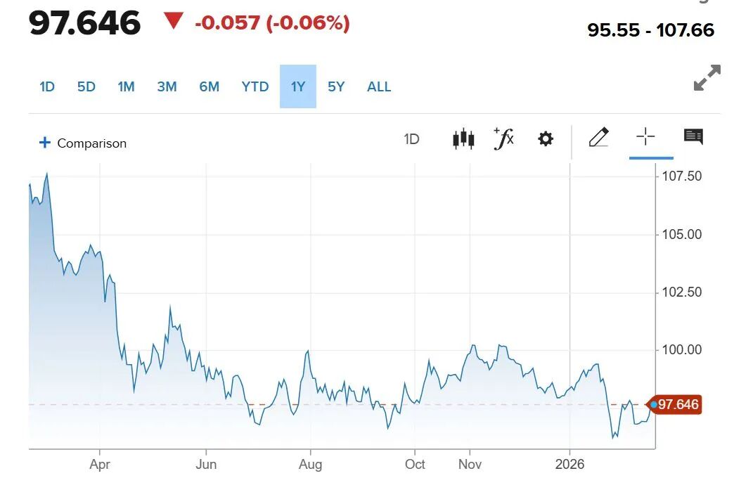 “黄金将取代美元”,“末日博士”彼得·希夫:金价飙升是美国新一轮危机的前兆,后续有望冲上7000美元