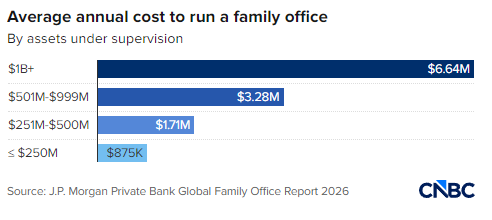 随着财富增长,超高净值家族在私人投资公司上的支出增加