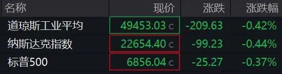 欧美股市全线下跌,黄金白银掉头下行!事关降息,美联储最新发声!