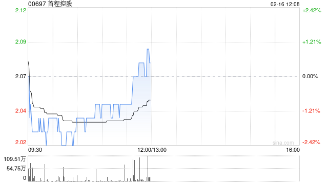 首程控股:已悉数转换于2026年到期的1.8亿美元0.75%可转换债券