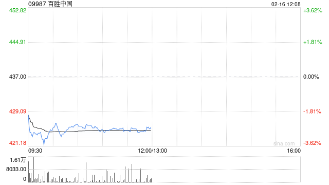 百胜中国于2月18日耗资约300万美元回购约5.4万股股份