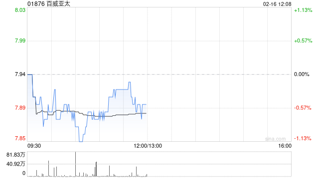 百威亚太授出自选股份及受限制股份单位