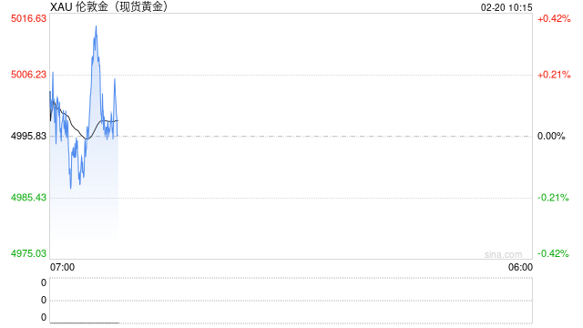 BMO首席分析师：黄金牛市已启动，2026年金价直冲6500美元！