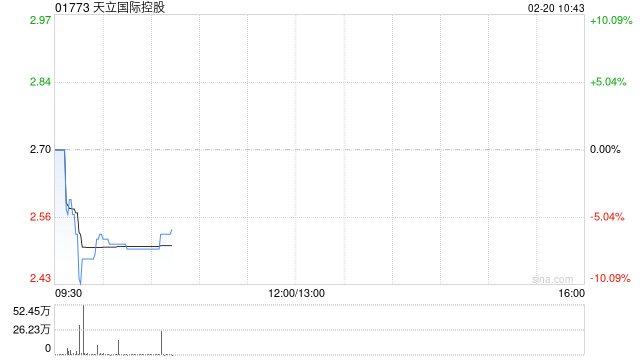 天立国际控股获执行董事罗实增持50万股