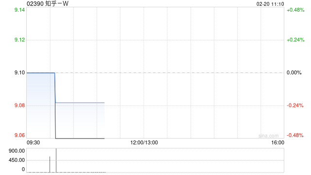 知乎-W于2月17日及18日合共耗资约22.73万美元回购约19.46万股