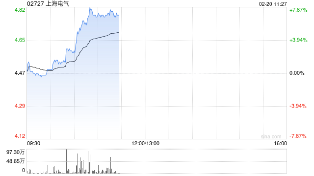 电力设备股早盘走高 上海电气涨超7%哈尔滨电气涨超4%