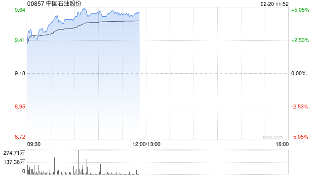 石油股早盘涨幅居前 中国石油及中海油服均涨逾4%