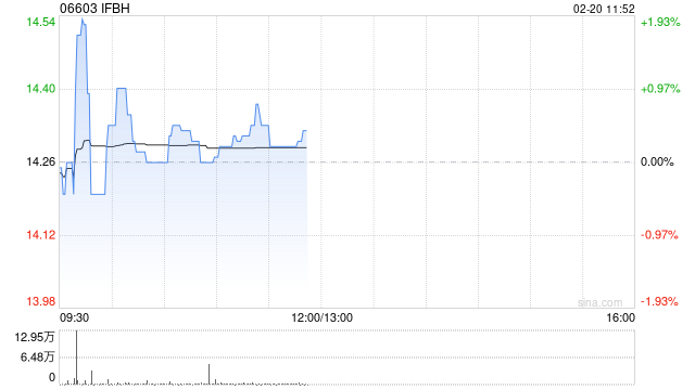 中金：维持IFBH“跑赢行业”评级 目标价降至19.5港元