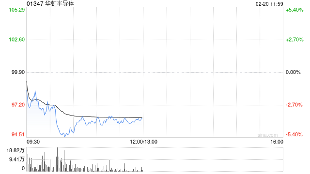 国海证券：维持华虹半导体“买入”评级 2026年12英寸晶圆仍存涨价空间