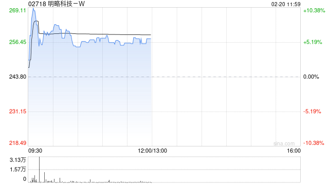 明略科技-W早盘涨超5% 获纳入恒生综合指数成份股