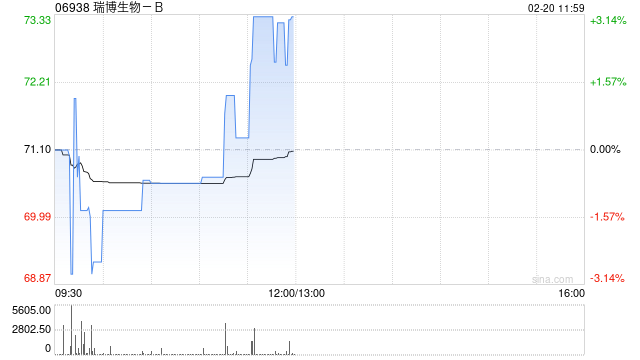 中金:首予瑞博生物-B“跑赢行业”评级 目标价100港元