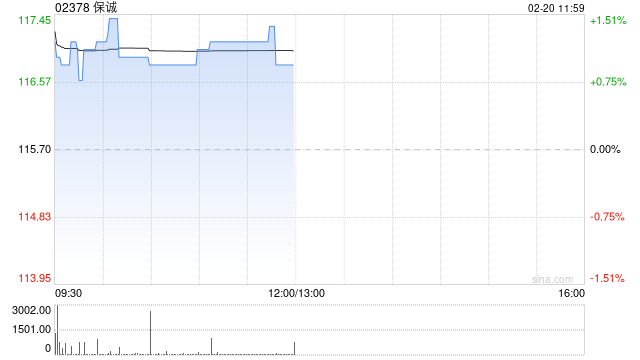保诚近3日合共耗资约865.29万英镑回购约78.59万股