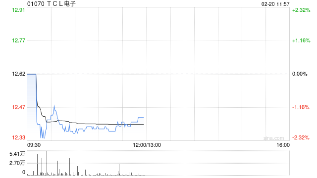 华创证券：首予TCL电子“强推”评级 目标价16港元