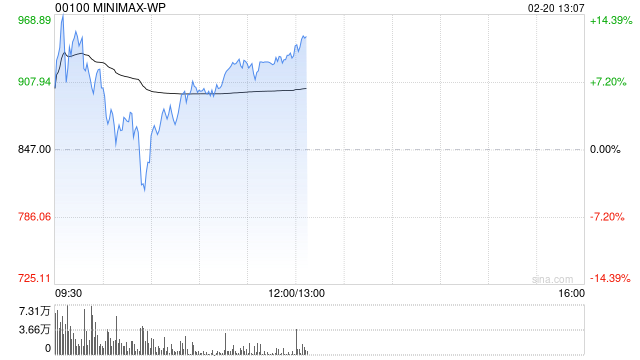 中金：首予MINIMAX-WP“跑赢行业”评级 目标价1109港元