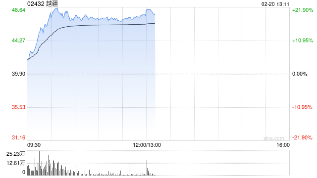 机器人概念股早盘普涨 越疆涨超13%速腾聚创涨超10%