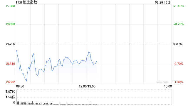 港股午评：恒指跌0.61% 科指跌2.28% 科网股普跌 AI应用、机器人概念股爆发 百度跌超5%