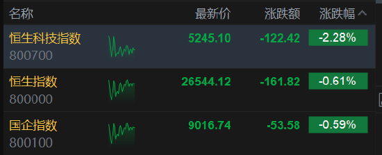 港股午评：恒指跌0.61% 科指跌2.28% 科网股普跌 AI应用、机器人概念股爆发 百度跌超5%