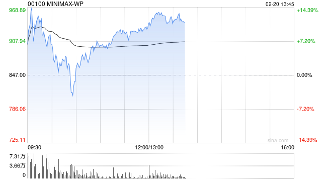 MINIMAX-WP盘中涨超14%再创新高 年初至今累涨超4.5倍