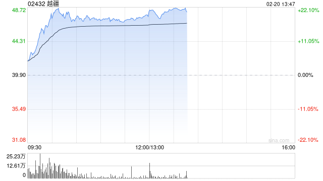 春晚机器人出圈，港股相关概念股集体大涨，越疆涨超19%