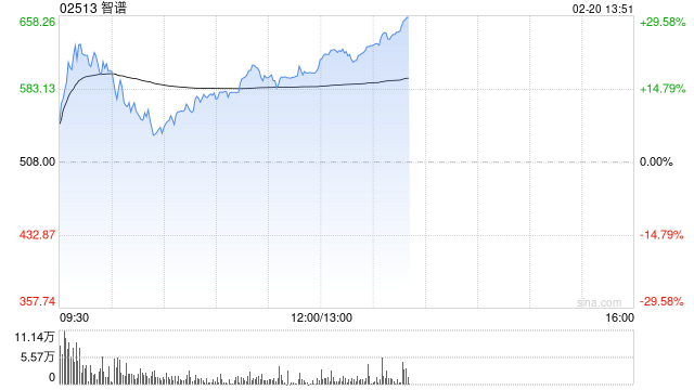 港股AI概念股午后涨幅扩大，智谱大涨21%