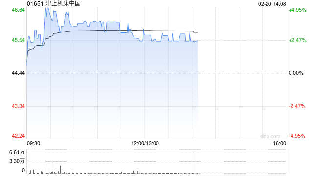 津上机床中国午前涨超3% 日本津上中国分部前三季溢利增超五成