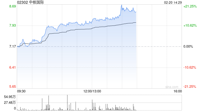 中核国际午前涨逾12% 年内股价累计涨幅接近70%