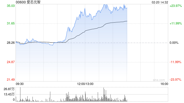 爱芯元智午后涨超19% 公司为全球第一大中高端视觉端侧AI推理芯片提供商