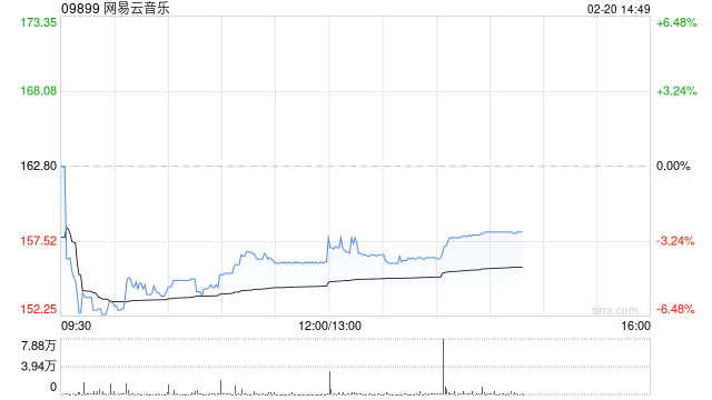 开源证券:维持网易云音乐“买入”评级 看好优质内容驱动ARPU逐步提升