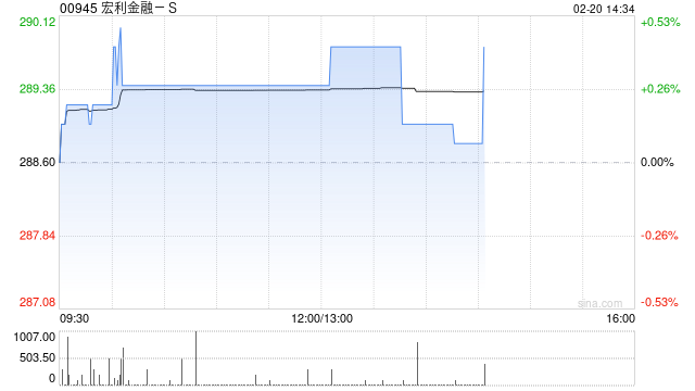 宏利金融-S启动“常规发行人要约”计划 拟回购并注销最多达4200万股普通股