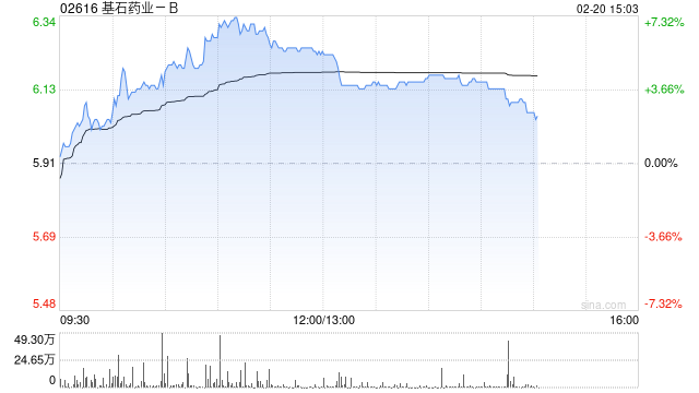 基石药业-B午前涨近6% 旗下CS2009 II期临床试验申请获美国FDA批准