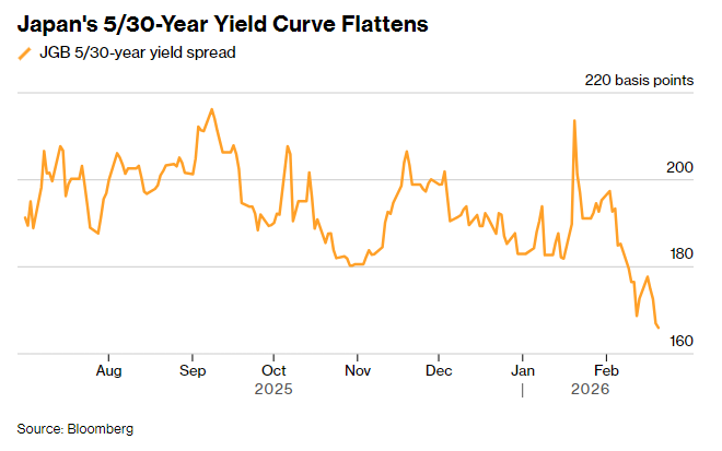 历史次高！外资1月狂扫日债6.04万亿日元 高收益率成“吸金石”