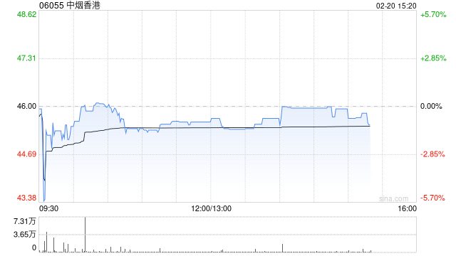 中信证券：维持中烟香港“买入”评级 卷烟出口业务毛利率将显著提升