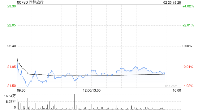 花旗：春运首17天旅客量同比增4% 维持同程旅行“买入”评级