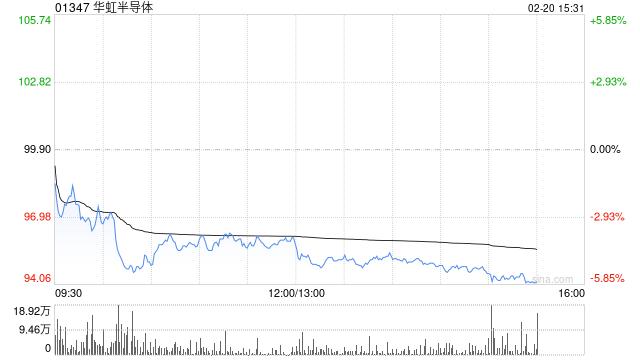 招银国际：维持华虹半导体“持有”评级 目标价升至80港元