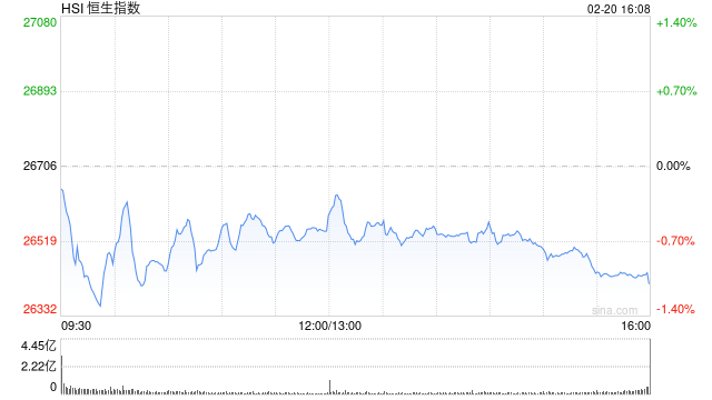 港股收评：恒生指数跌1.1% 科指跌2.9% 科网股普跌 商业航天、电力板块拉升 部分本地地产股走强