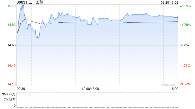 招银国际：维持三一国际“买入”评级 目标价上调至20.6港元
