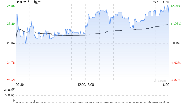 星展：予太古地产目标价30.38港元 评级“买入”