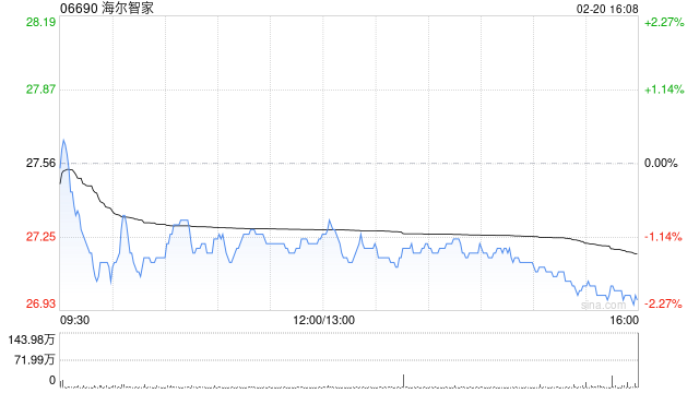 里昂:维持海尔智家“跑赢大市”评级 目标价升至32港元