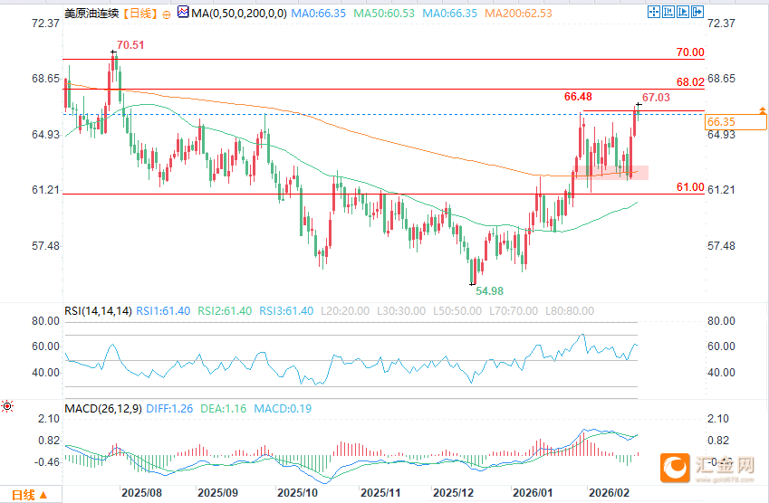 战争溢价回归原油反弹，WTI再度测试1月高点67美元附近