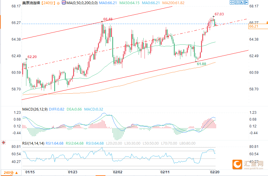 战争溢价回归原油反弹，WTI再度测试1月高点67美元附近
