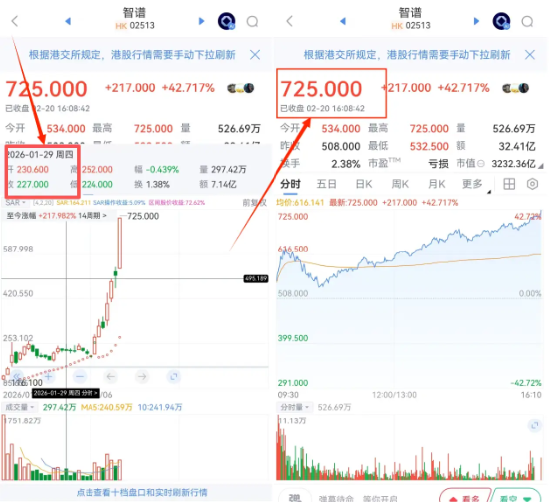 登上企业家之夜舞台22天后,智谱市值翻了3倍,突破3200亿港元,发生了什么?