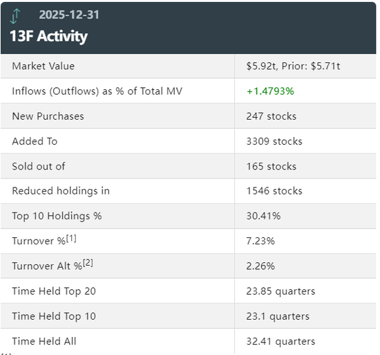 万亿外资巨头，调仓！