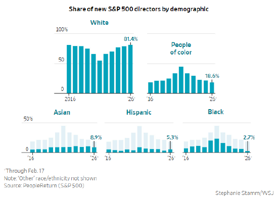 曾改变企业董事会格局的多元化、公平与包容(DEI)规则正在消失