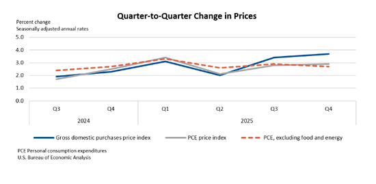 美国四季度GDP仅增1.4%！政府停摆拖累1个百分点，特朗普提前“开火”鲍威尔