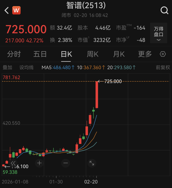 AI股爆发,智谱大涨42.72%!融资最新动向出炉,大幅加仓这些股