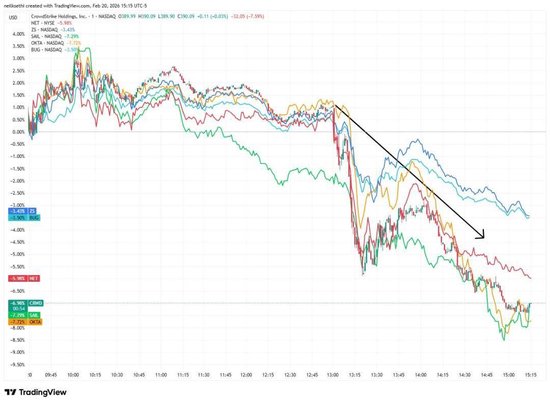 一夜变天？Claude出手，网络安全股集体“血洗”！全球百亿市值已蒸发