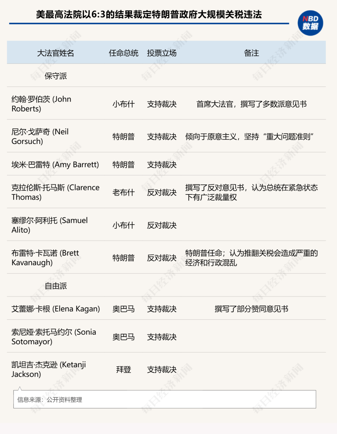 美大法官“大战”总统，6:3裁定特朗普关税违法：1.4万亿美元收入“落空”，或撕开美国财政千亿黑洞！